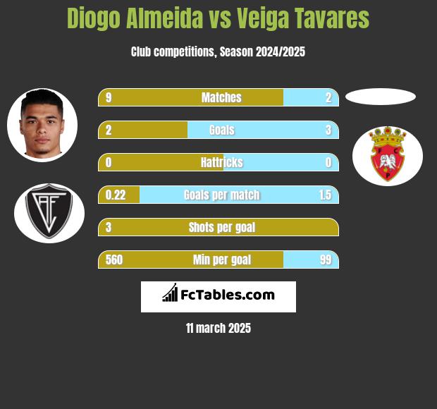 Diogo Almeida vs Veiga Tavares h2h player stats