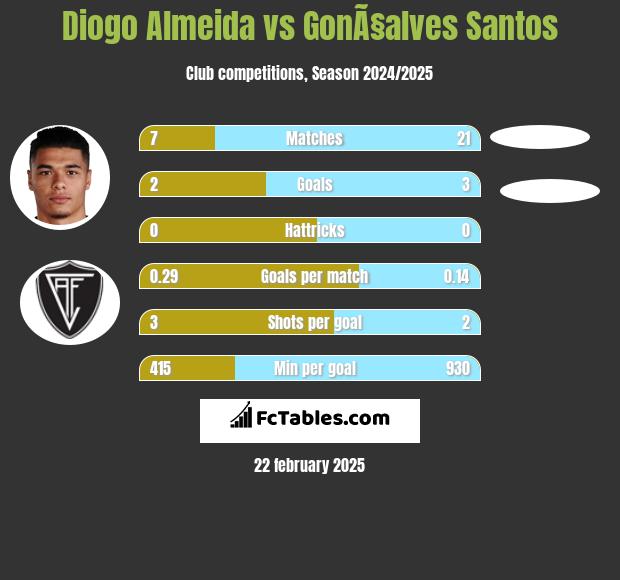 Diogo Almeida vs GonÃ§alves Santos h2h player stats