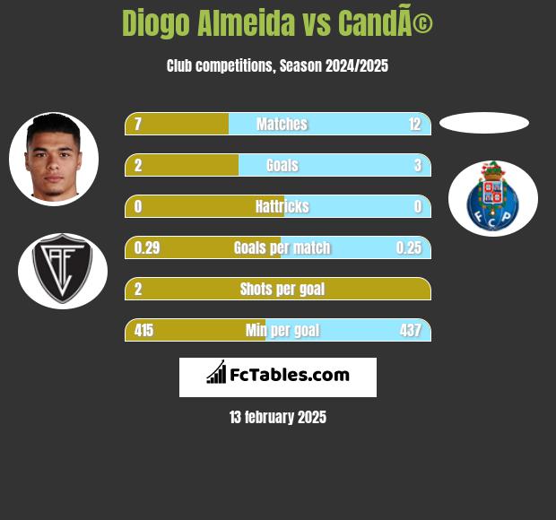 Diogo Almeida vs CandÃ© h2h player stats