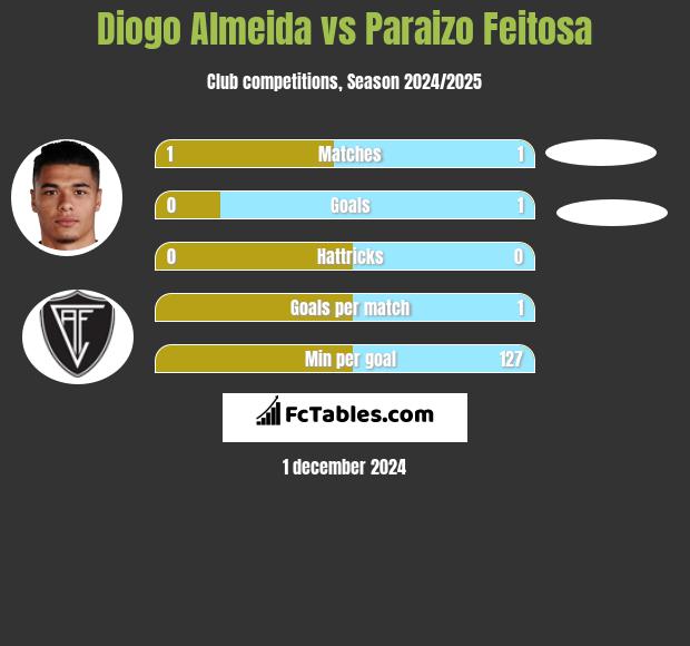 Diogo Almeida vs Paraizo Feitosa h2h player stats