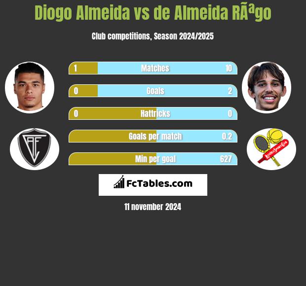 Diogo Almeida vs de Almeida RÃªgo h2h player stats