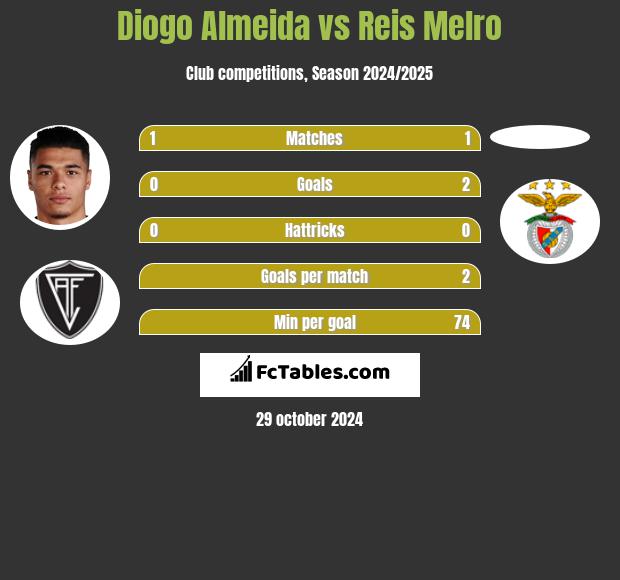 Diogo Almeida vs Reis Melro h2h player stats