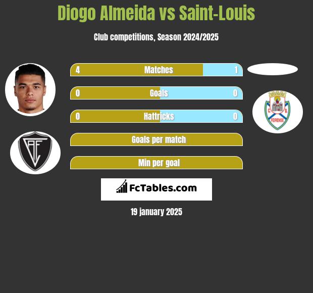 Diogo Almeida vs Saint-Louis h2h player stats