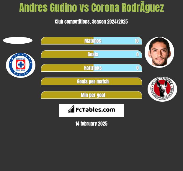 Andres Gudino vs Corona RodrÃ­guez h2h player stats