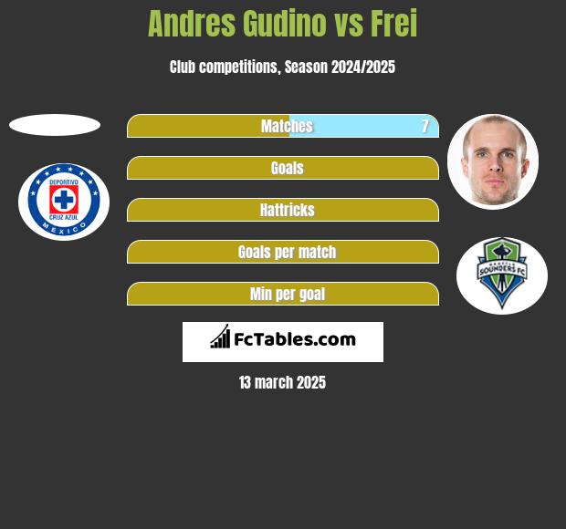 Andres Gudino vs Frei h2h player stats