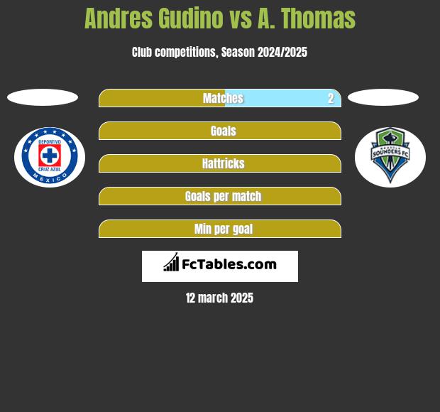 Andres Gudino vs A. Thomas h2h player stats