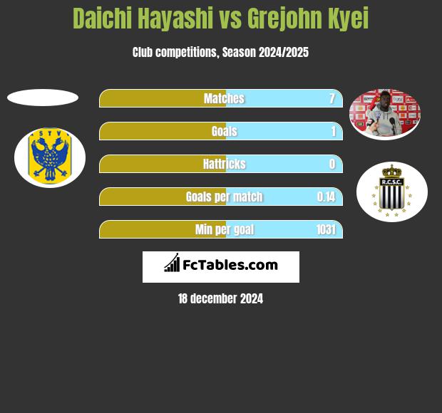 Daichi Hayashi vs Grejohn Kyei h2h player stats