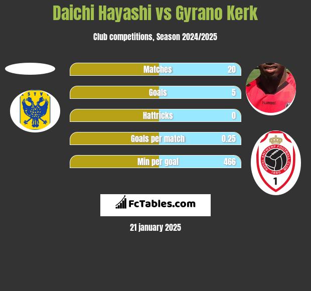 Daichi Hayashi vs Gyrano Kerk h2h player stats