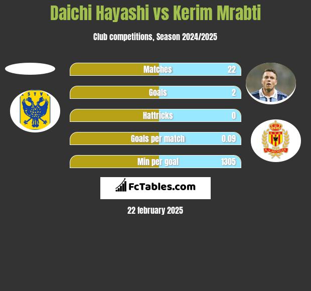 Daichi Hayashi vs Kerim Mrabti h2h player stats