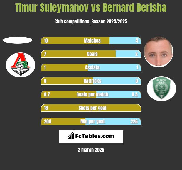 Timur Suleymanov vs Bernard Berisha h2h player stats