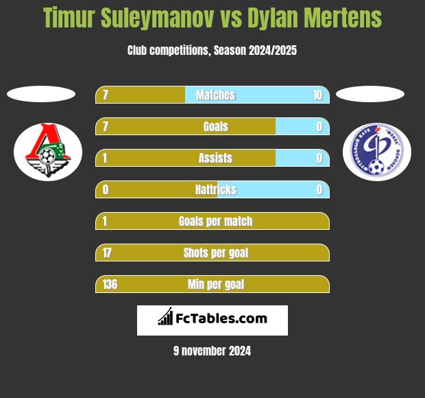 Timur Suleymanov vs Dylan Mertens h2h player stats