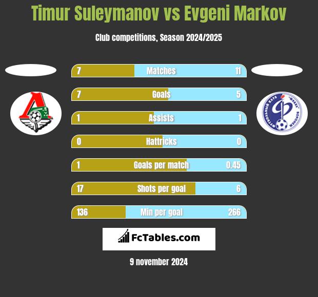 Timur Suleymanov vs Evgeni Markov h2h player stats