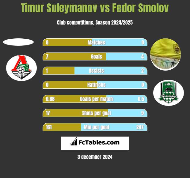 Timur Suleymanov vs Fedor Smolov h2h player stats