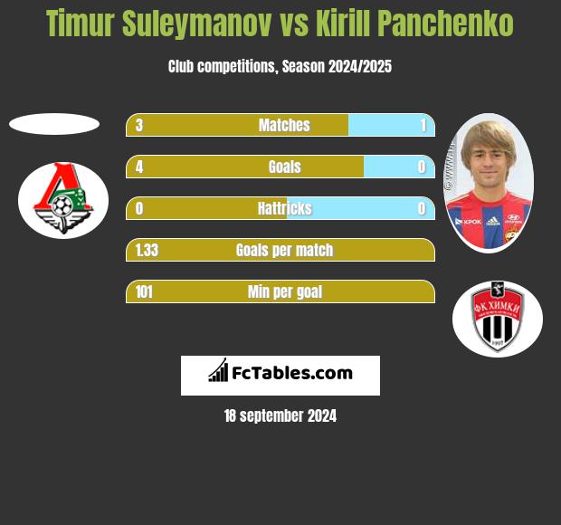 Timur Suleymanov vs Kirill Panczenko h2h player stats