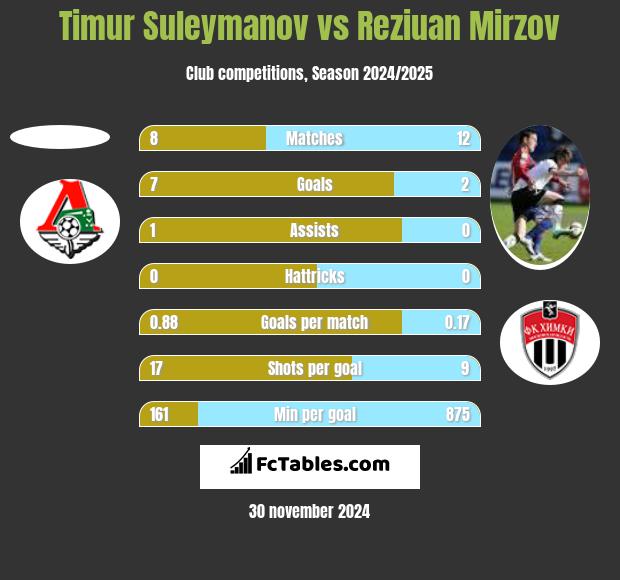 Timur Suleymanov vs Reziuan Mirzov h2h player stats