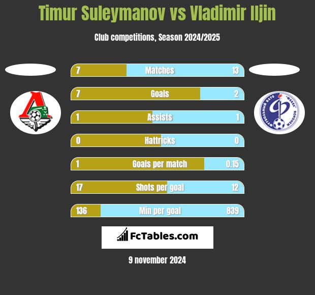 Timur Suleymanov vs Vladimir Iljin h2h player stats