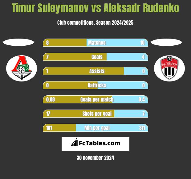 Timur Suleymanov vs Aleksadr Rudenko h2h player stats