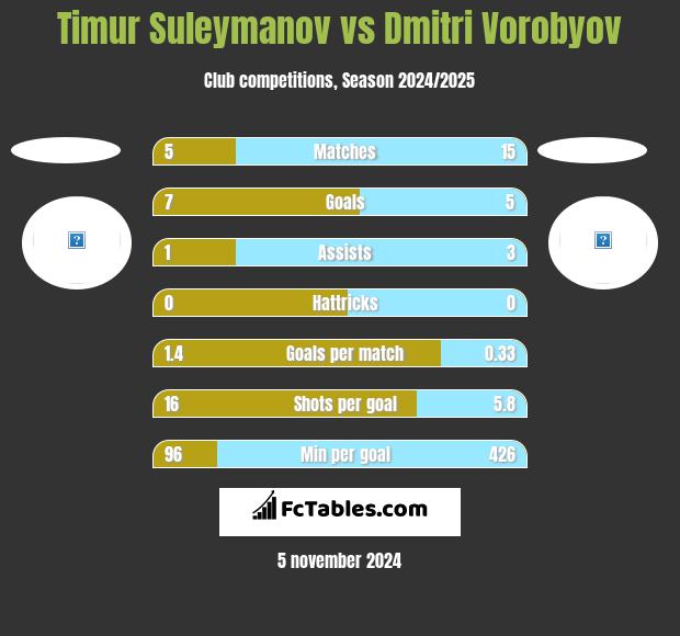 Timur Suleymanov vs Dmitri Vorobyov h2h player stats