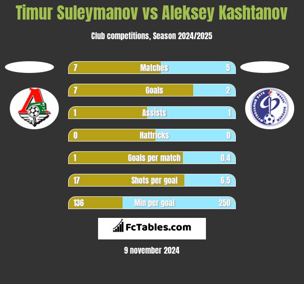 Timur Suleymanov vs Aleksey Kashtanov h2h player stats