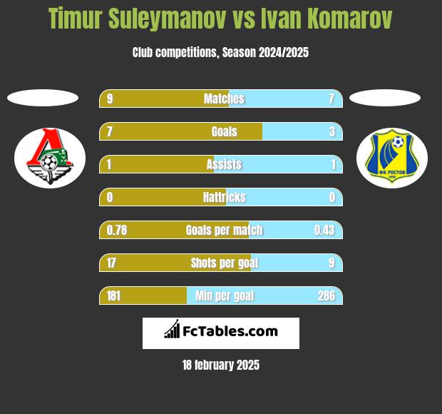 Timur Suleymanov vs Ivan Komarov h2h player stats