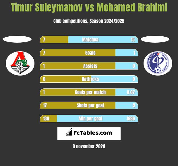 Timur Suleymanov vs Mohamed Brahimi h2h player stats