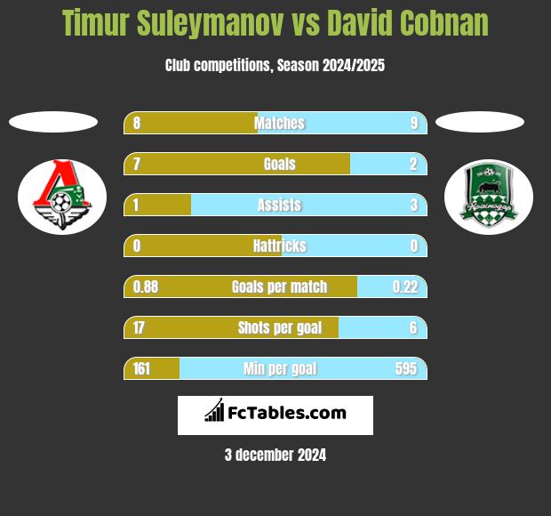 Timur Suleymanov vs David Cobnan h2h player stats