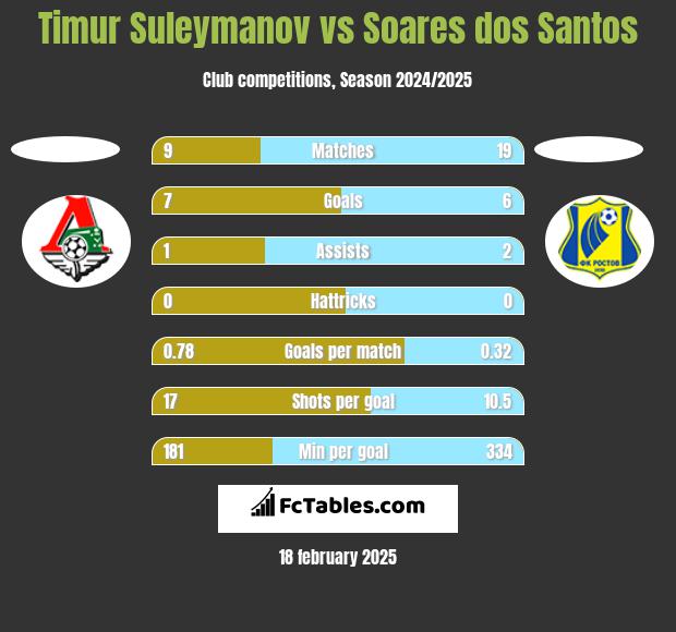 Timur Suleymanov vs Soares dos Santos h2h player stats