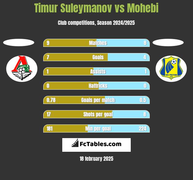 Timur Suleymanov vs Mohebi h2h player stats