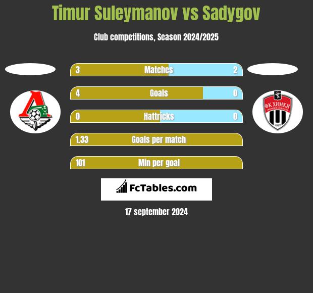 Timur Suleymanov vs Sadygov h2h player stats