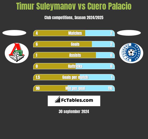 Timur Suleymanov vs Cuero Palacio h2h player stats