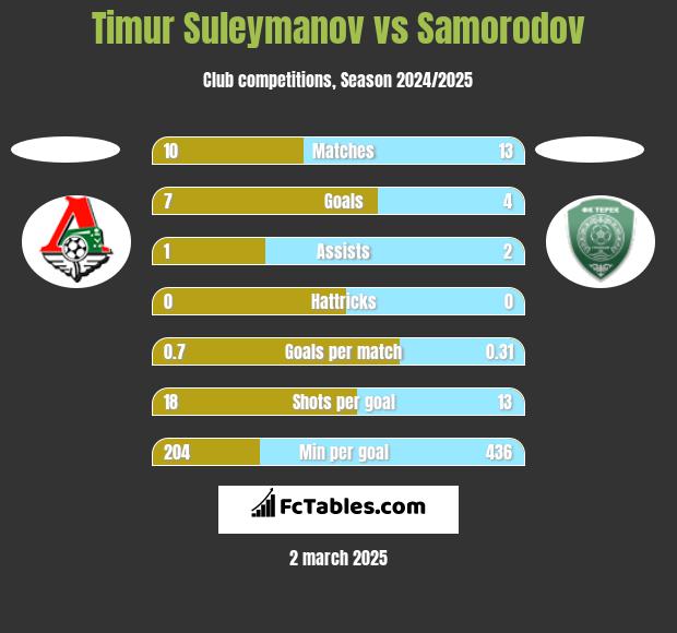 Timur Suleymanov vs Samorodov h2h player stats