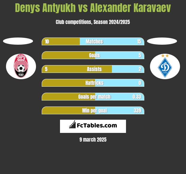 Denys Antyukh vs Alexander Karavaev h2h player stats