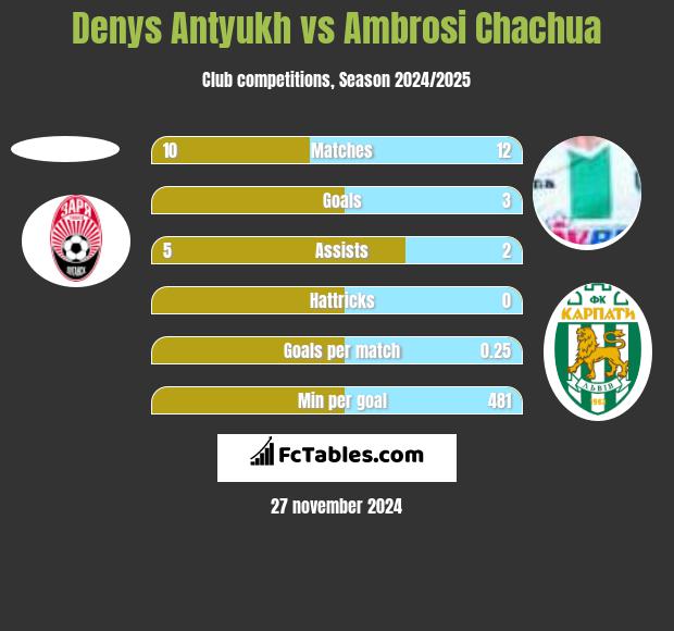 Denys Antyukh vs Ambrosi Chachua h2h player stats