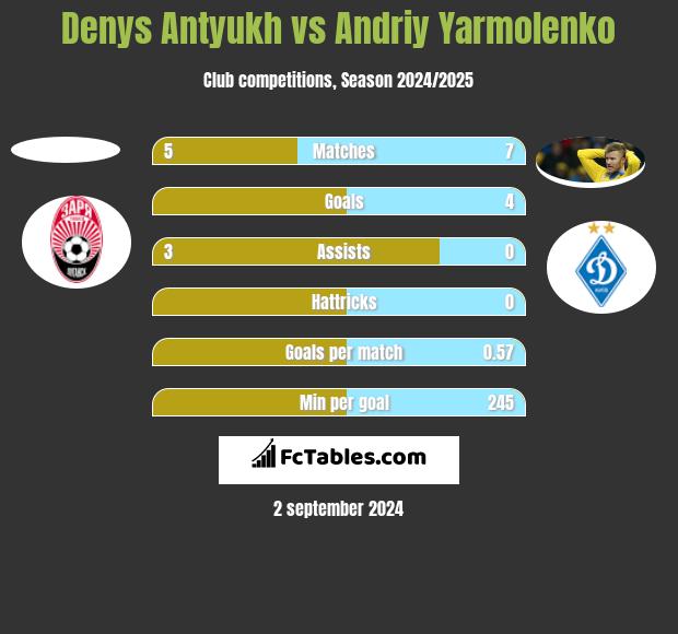 Denys Antyukh vs Andriy Yarmolenko h2h player stats