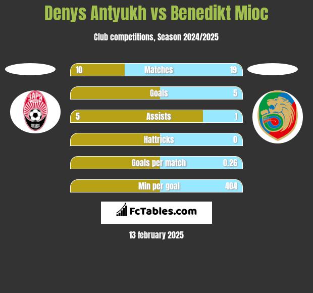 Denys Antyukh vs Benedikt Mioc h2h player stats