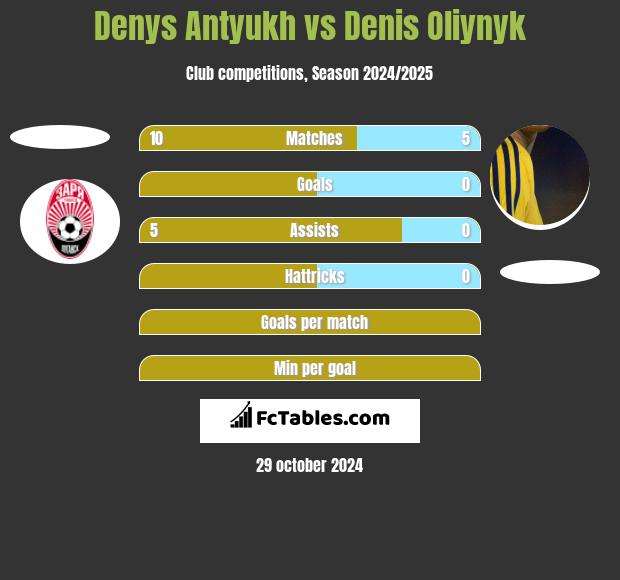 Denys Antyukh vs Danies Olijnyk h2h player stats