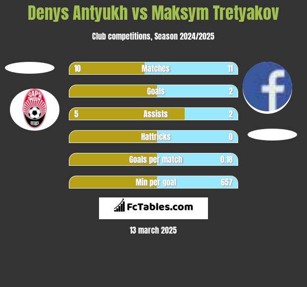 Denys Antyukh vs Maksim Tretjakow h2h player stats