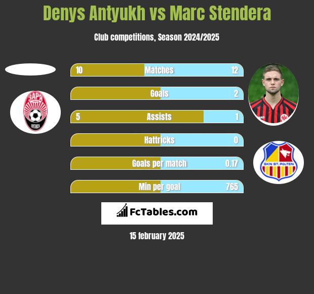 Denys Antyukh vs Marc Stendera h2h player stats