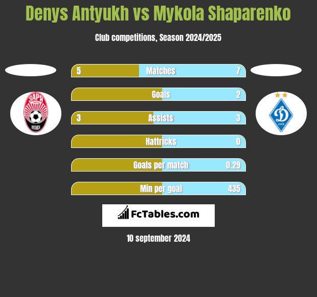 Denys Antyukh vs Mykola Shaparenko h2h player stats