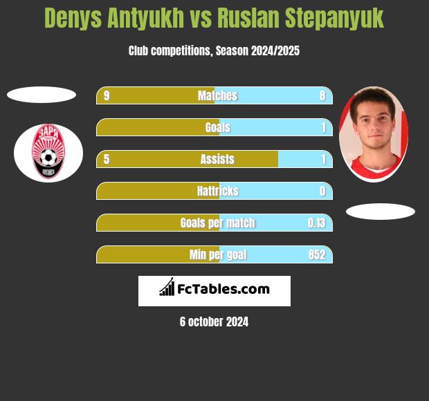 Denys Antyukh vs Ruslan Stepanyuk h2h player stats