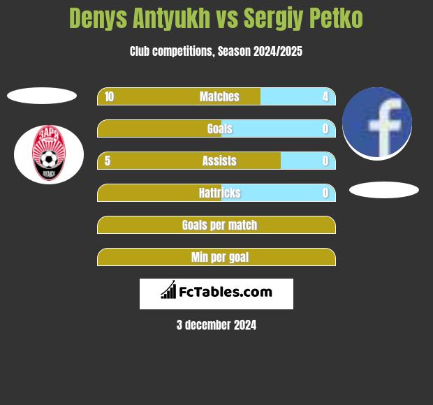 Denys Antyukh vs Sergiy Petko h2h player stats