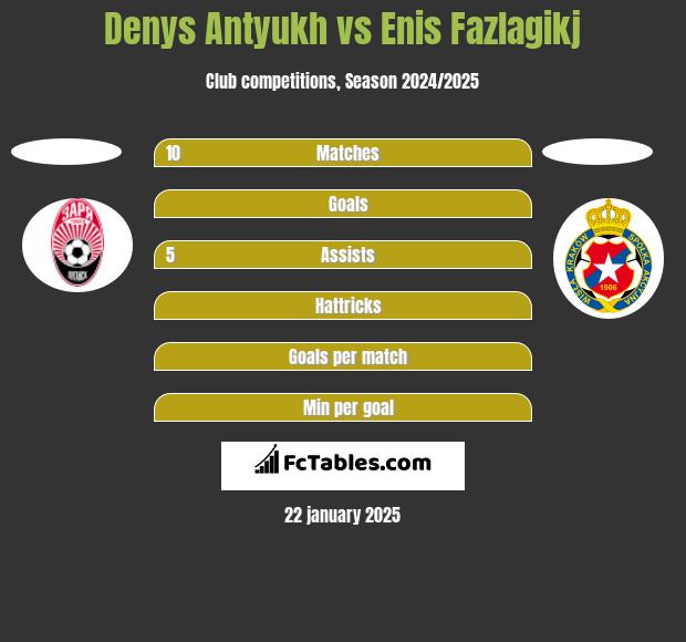 Denys Antyukh vs Enis Fazlagikj h2h player stats