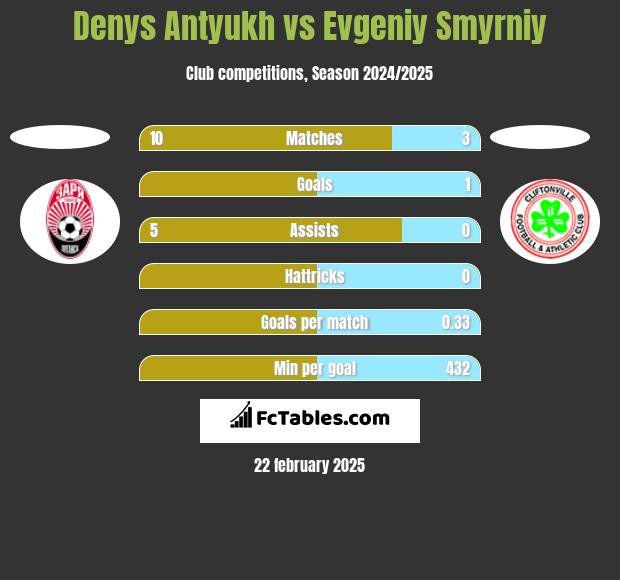 Denys Antyukh vs Evgeniy Smyrniy h2h player stats