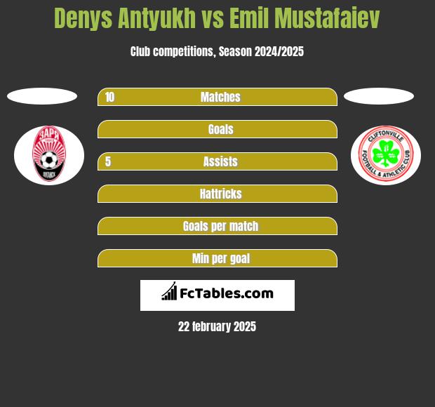 Denys Antyukh vs Emil Mustafaiev h2h player stats