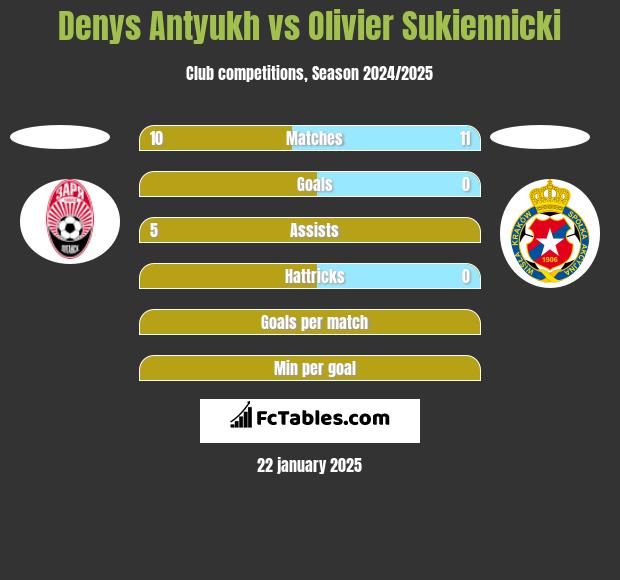 Denys Antyukh vs Olivier Sukiennicki h2h player stats