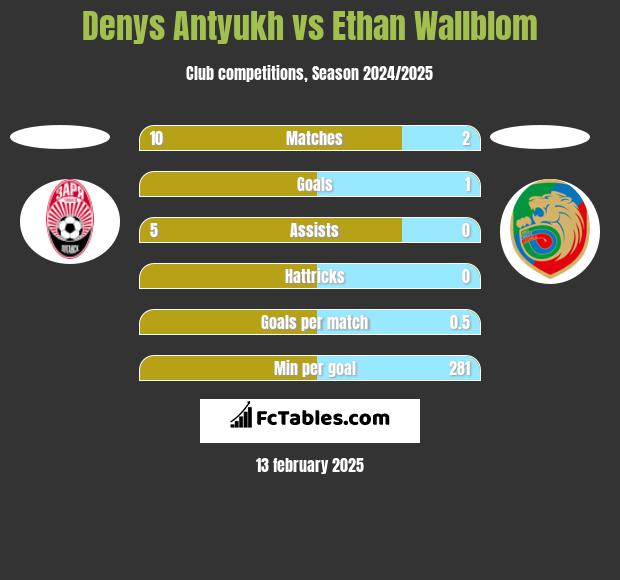 Denys Antyukh vs Ethan Wallblom h2h player stats