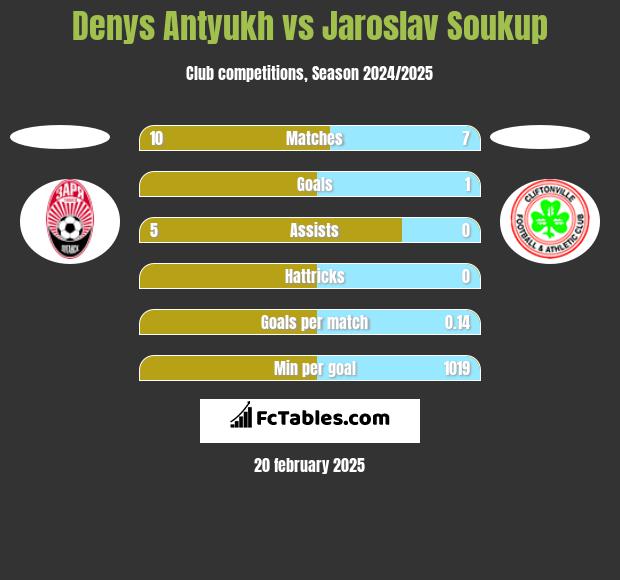 Denys Antyukh vs Jaroslav Soukup h2h player stats