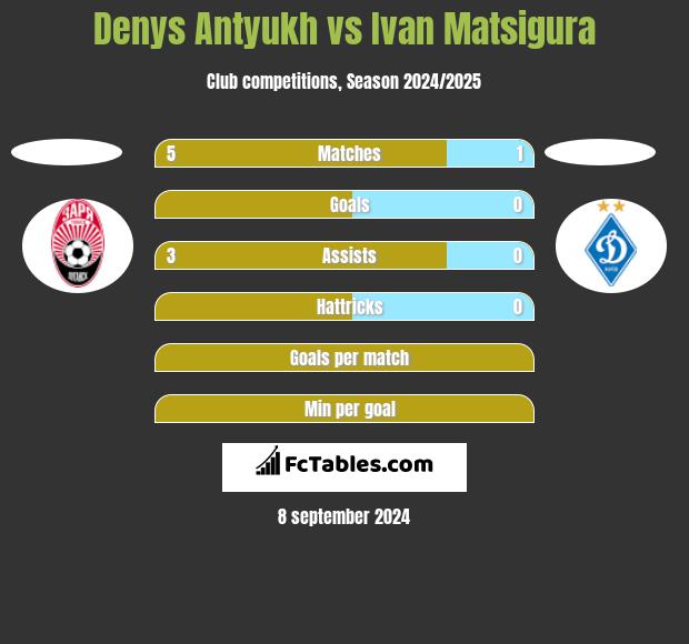 Denys Antyukh vs Ivan Matsigura h2h player stats