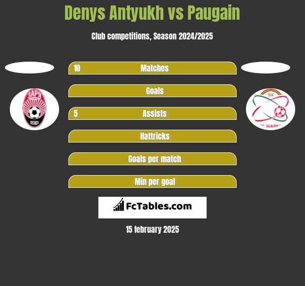 Denys Antyukh vs Paugain h2h player stats