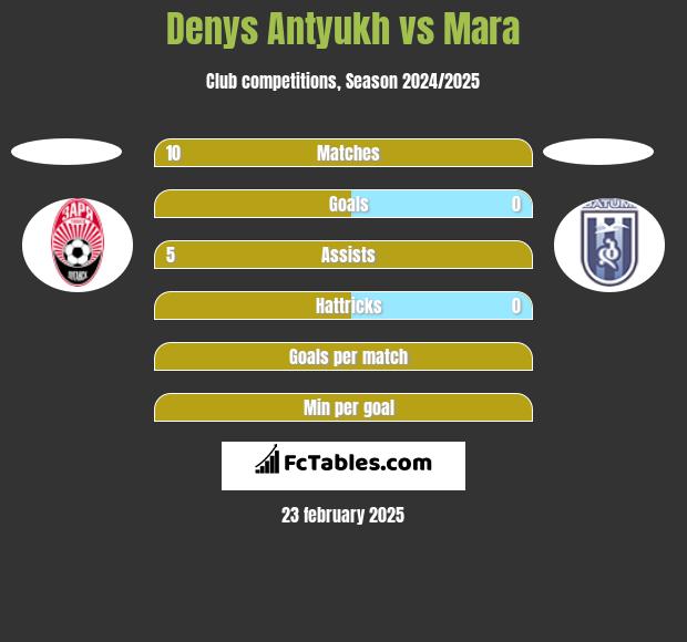 Denys Antyukh vs Mara h2h player stats